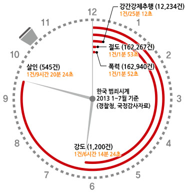 한국의 범죄시계(2013년 1-7월 기준)